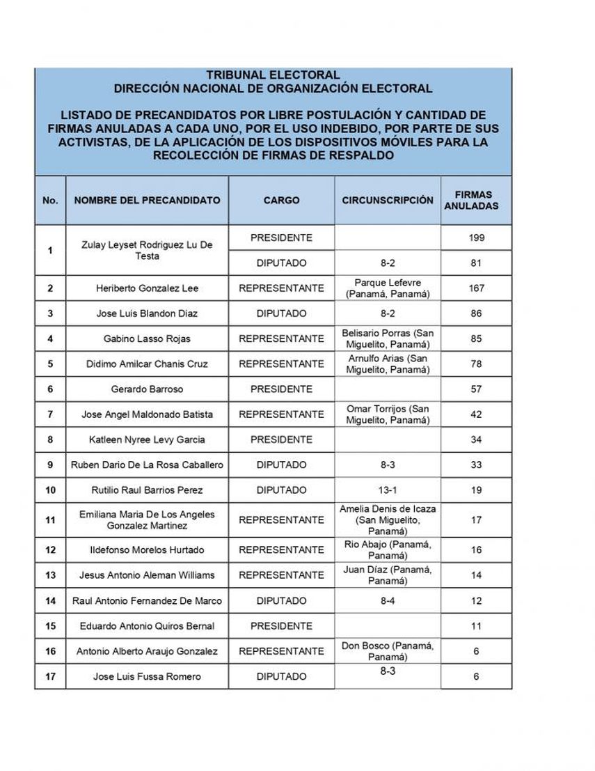 TE depura las firmas de apoyo a los precandidatos independientes.