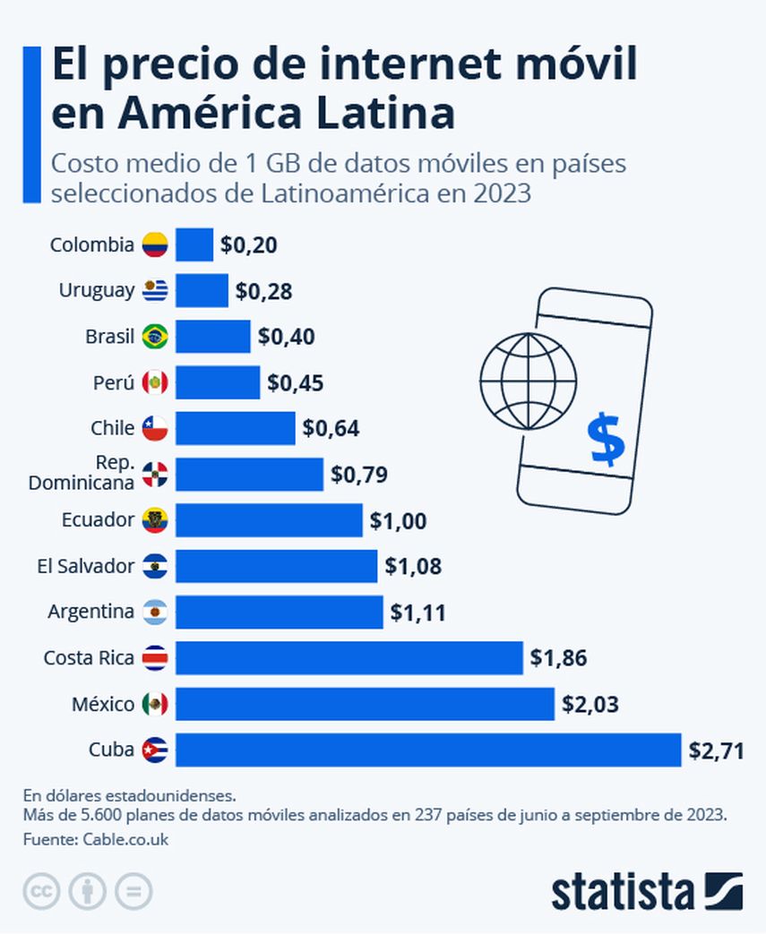 Colombia tiene el internet móvil más económico de América Latina Colombia tiene el internet móvil más económico de América Latina