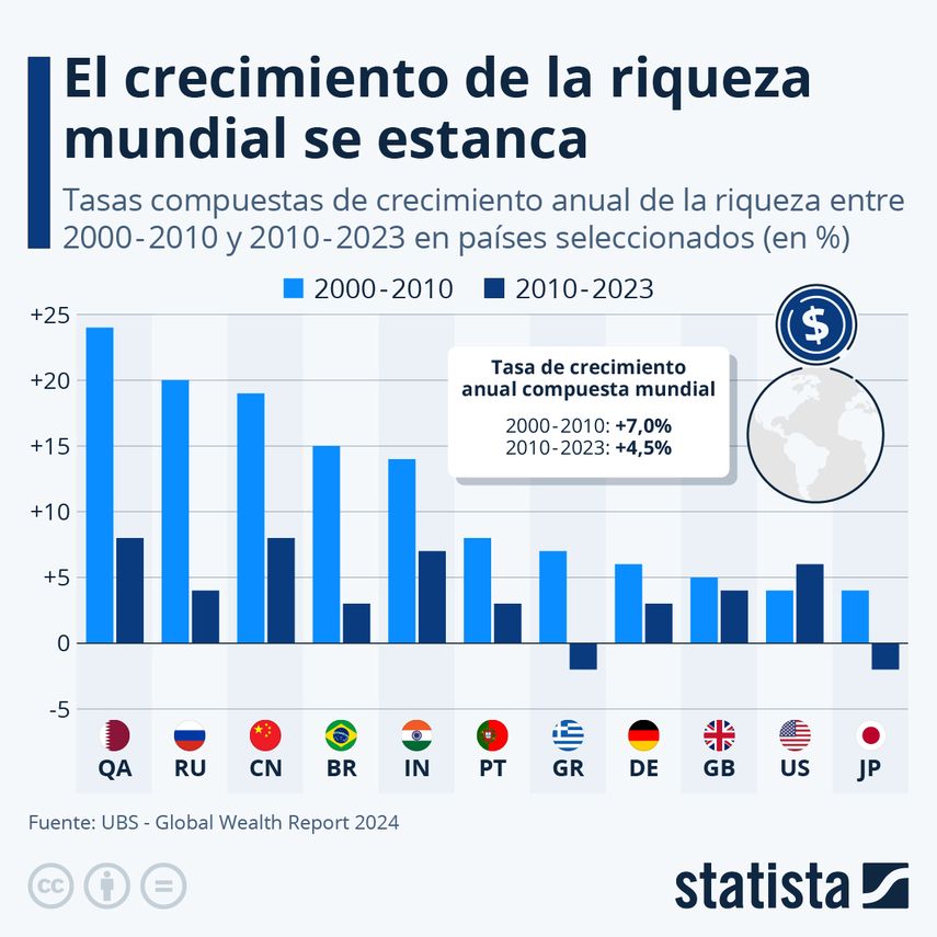 Desaceleración global de la riqueza preocupa a los países. Desaceleración global de la riqueza preocupa a los países.