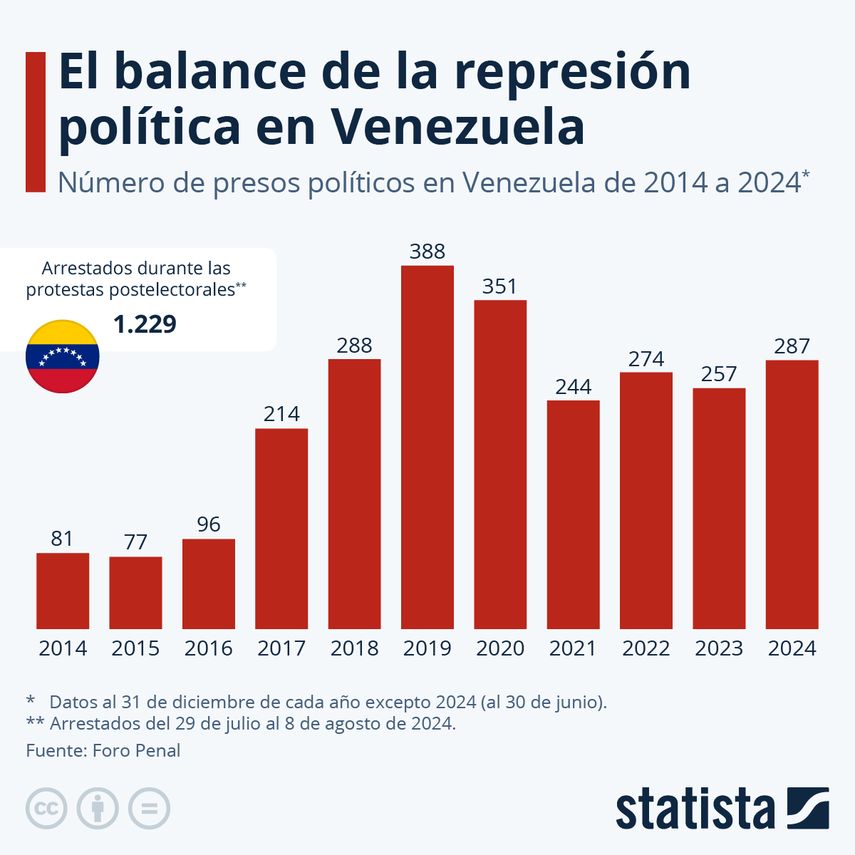 Más de 1.300 detenciones se han producido en Venezuela según la ONG Foro Penal Más de 1.300 detenciones se han producido en Venezuela según la ONG Foro Penal