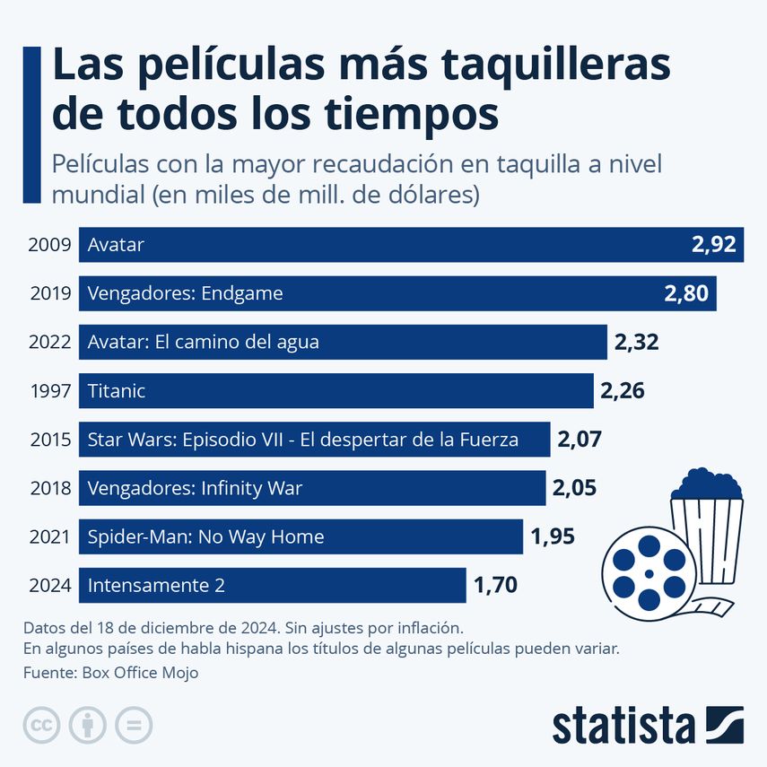 Avatar: El camino del agua, también revolucionó los cines, quedando en tercer lugar de las películas más taquilleras. Avatar: El camino del agua, también revolucionó los cines, quedando en tercer lugar de las películas más taquilleras.