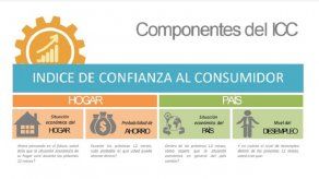 Índice de confianza de los consumidores panameños se encuentra en 92 puntos