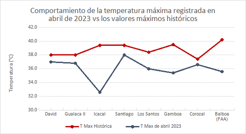 El Instituto de Meteorología e Hidrología de Panamá (IMHPA) desmiente las afirmaciones publicadas en días recientes, filtradas en las redes sociales, en las que se aseguraba que Panamá experimenta una ola de calor.