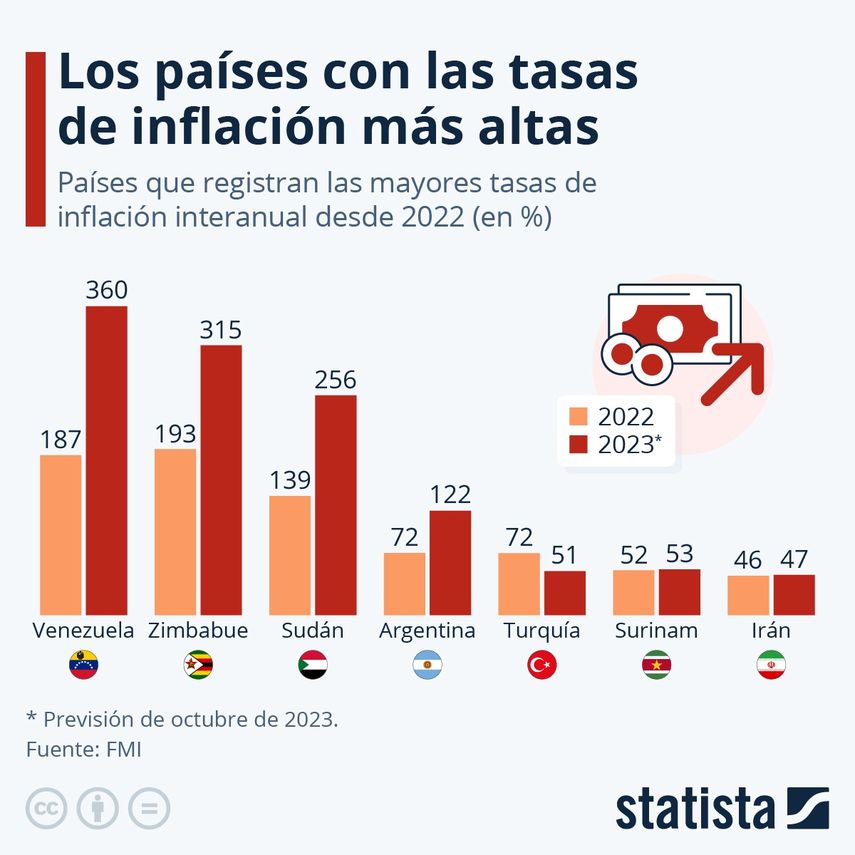 Venezuela ocupa el primer lugar, y es el décimo año consecutivo en que la tasa de inflación en este país se encuentra entre las más altas del planeta. Venezuela ocupa el primer lugar, y es el décimo año consecutivo en que la tasa de inflación en este país se encuentra entre las más altas del planeta.