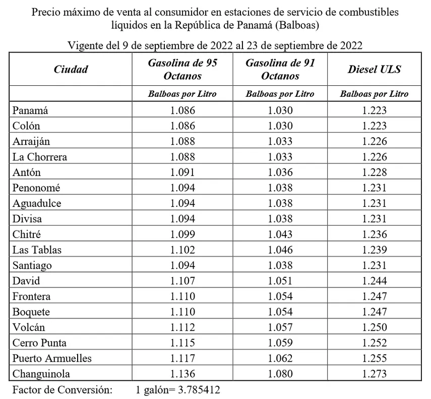 Del 9 de septiembre al 23 de septiembre estarán vigentes los nuevos precios máximos de venta de la gasolina y el diésel en el país, según datos de la Secretaría Nacional de Energía.