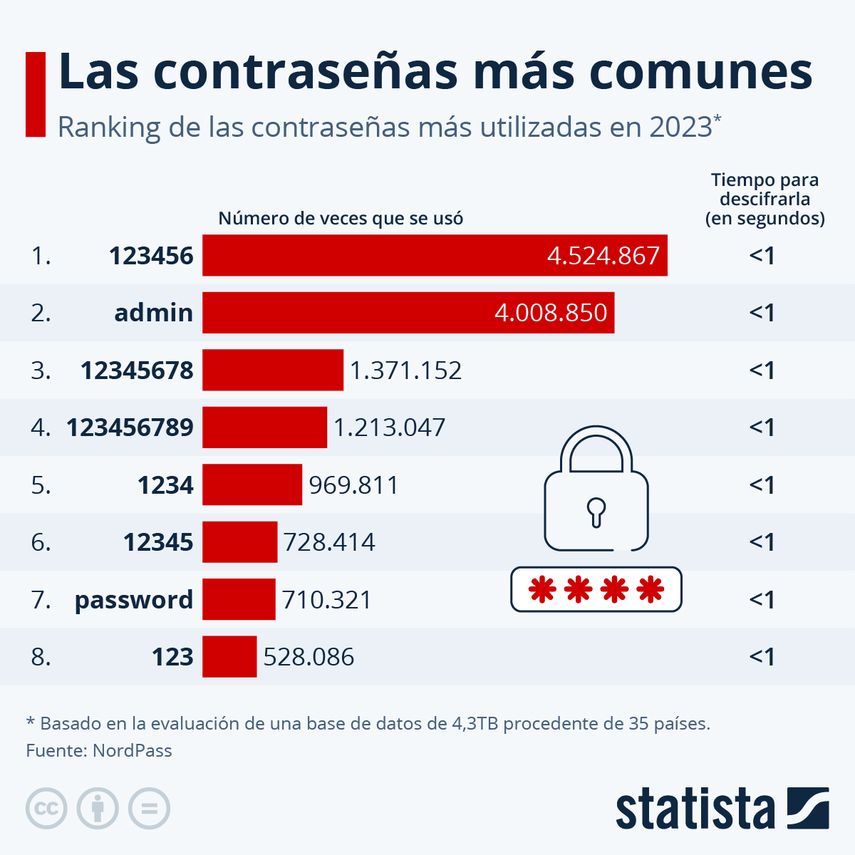 '123456': La contraseña que protege a más de 4 millones de usuarios en el mundo '123456': La contraseña que protege a más de 4 millones de usuarios en el mundo