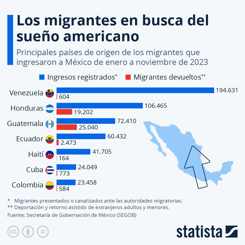 Autoridades de México informan que cerca de 686,732 migrantes irregulares ingresaron al país entre enero y noviembre de 2023, la mayoría provenían de Venezuela. Autoridades de México informan que cerca de 686,732 migrantes irregulares ingresaron al país entre enero y noviembre de 2023, la mayoría provenían de Venezuela.