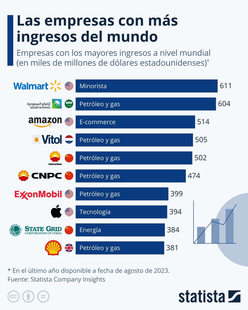 La minorista estadounidense, Walmart genera unos 611 millones de dólares al año, según los datos que ofrece la base de datos de empresas Company DB de Statista. La minorista estadounidense, Walmart genera unos 611 millones de dólares al año, según los datos que ofrece la base de datos de empresas Company DB de Statista.