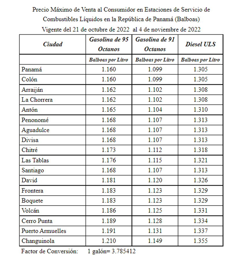 Combustibles suben de precio desde este viernes.