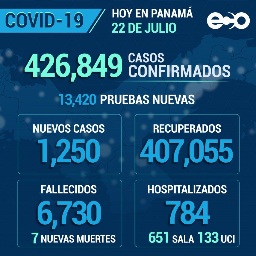Panam&aacute; registra 1,250 nuevos casos de Covid-19