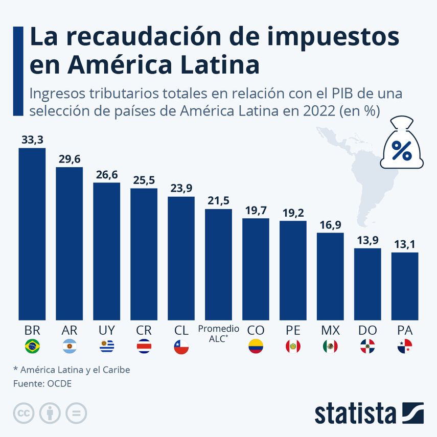 La región de América Latina y el Caribe recaudó en 2022, en promedio, el 21,5% de su Producto Interno Bruto (PIB) en impuestos, un porcentaje muy por debajo del 34% registrado en los países de la OCDE. La región de América Latina y el Caribe recaudó en 2022, en promedio, el 21,5% de su Producto Interno Bruto (PIB) en impuestos, un porcentaje muy por debajo del 34% registrado en los países de la OCDE.