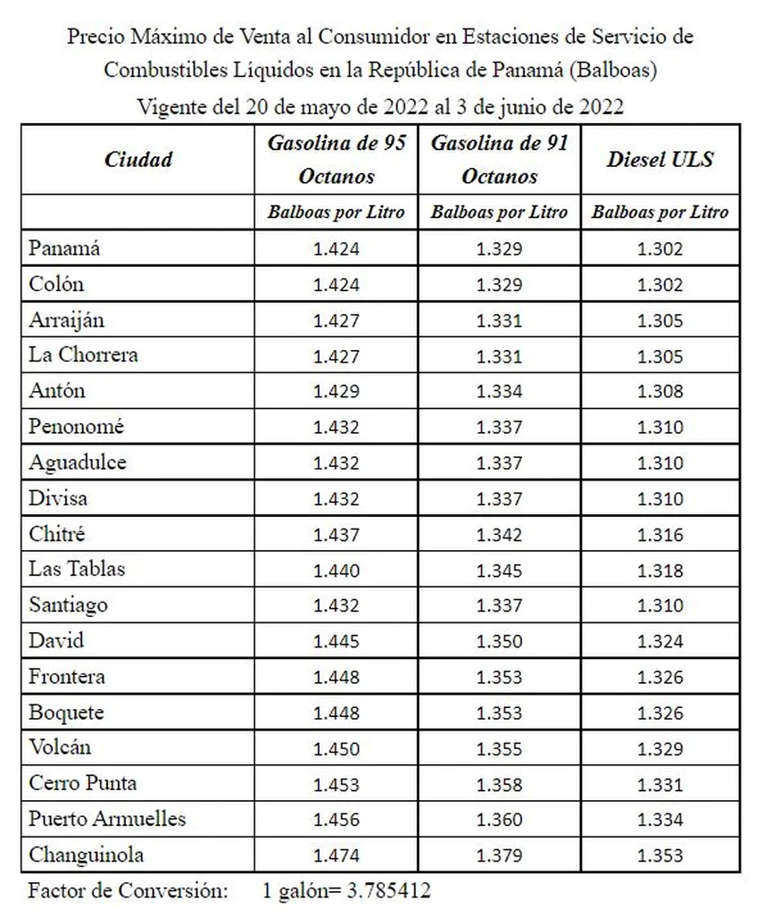 Panamá tendrá nuevamente un incremento en los precios de los combustibles a partir de este viernes 20 de mayo de 2022, así lo anunció hoy la Secretaría Nacional de Energía.