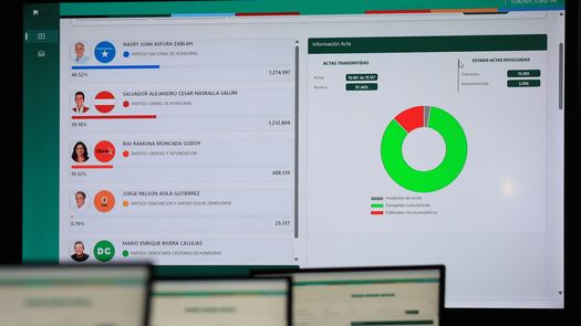 La Alianza para el Desarrollo en Democracia (ADD), integrada por Costa Rica, Ecuador, República Dominicana y Panamá, pidió este miércoles a la misión de observación electoral de la Organización de los Estados Americanos (OEA) presentar un informe ante el Consejo Permanente de ese organismo regional para conocer la situación actual de las elecciones hondureñas. La Alianza para el Desarrollo en Democracia (ADD), integrada por Costa Rica, Ecuador, República Dominicana y Panamá, pidió este miércoles a la misión de observación electoral de la Organización de los Estados Americanos (OEA) presentar un informe ante el Consejo Permanente de ese organismo regional para conocer la situación actual de las elecciones hondureñas.
