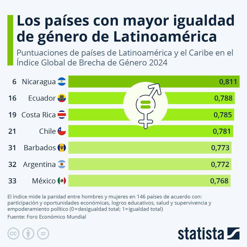 ¿Cuáles son los países de Latinoamérica con mayor igualdad de género? ¿Cuáles son los países de Latinoamérica con mayor igualdad de género?