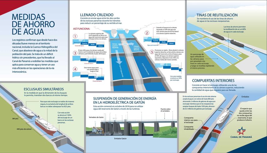 El Canal de Panamá ha tomado medidas de ahorro de agua para abastecer al 55% de la población y brindar un servicio continuo al comercio marítimo mundial. El Canal de Panamá ha tomado medidas de ahorro de agua para abastecer al 55% de la población y brindar un servicio continuo al comercio marítimo mundial.