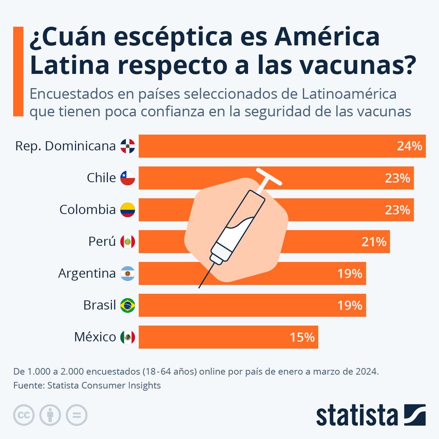 República Dominicana registra 24% de escepticismo respecto a las vacunas República Dominicana registra 24% de escepticismo respecto a las vacunas