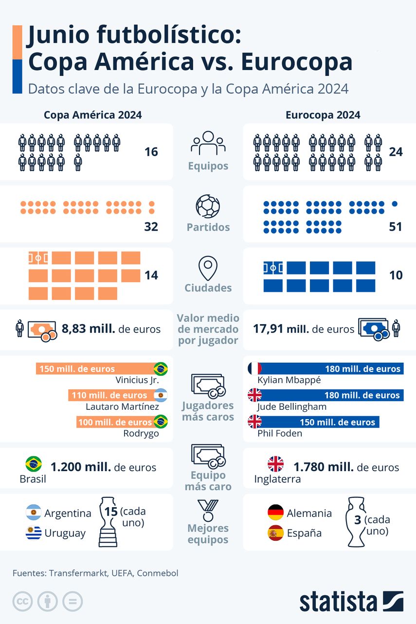 Copa América y Eurocopa, los eventos deportivos del mes de junio Copa América y Eurocopa, los eventos deportivos del mes de junio