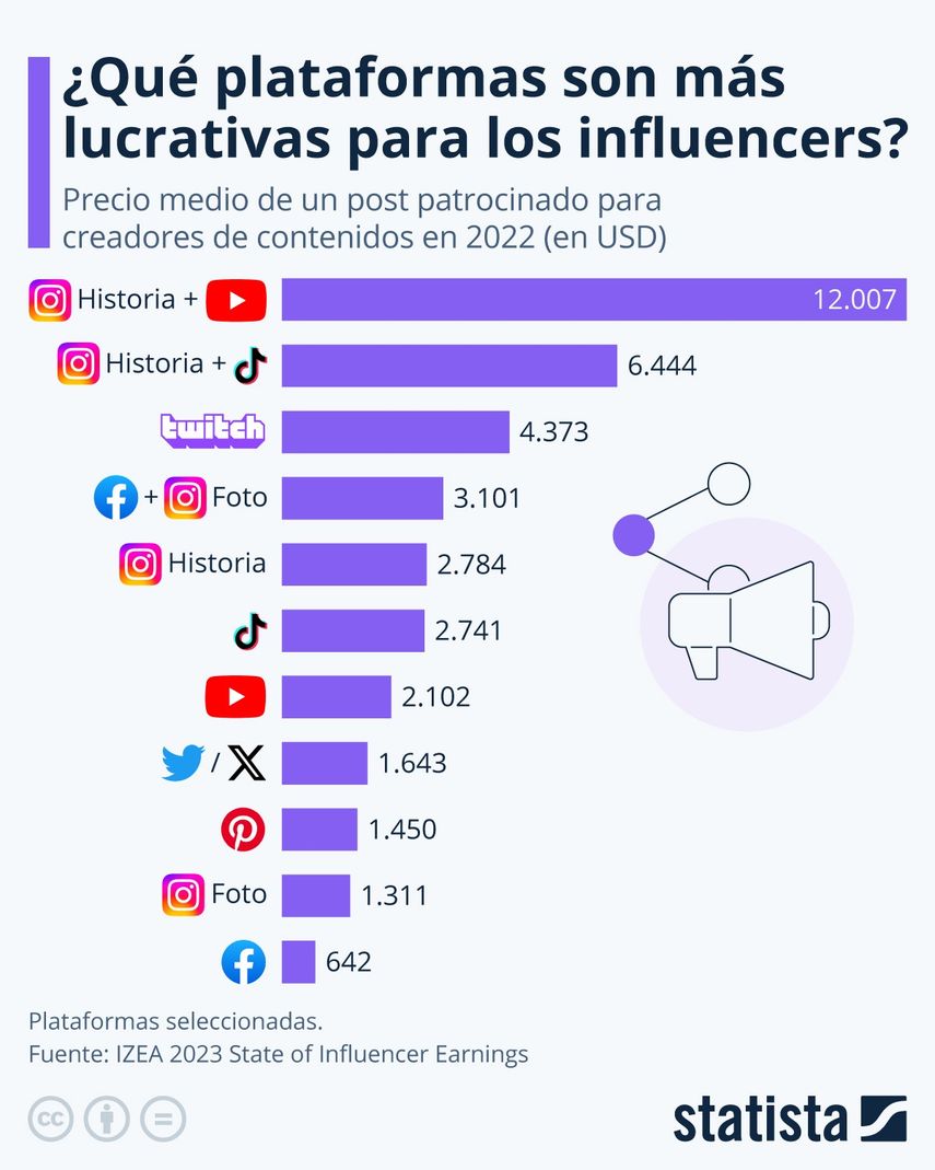 Las publicaciones combinadas de historias de Instagram y TikTok y las de historias de Instagram y YouTube representaron las opciones más caras para anunciantes. Las publicaciones combinadas de historias de Instagram y TikTok y las de historias de Instagram y YouTube representaron las opciones más caras para anunciantes.