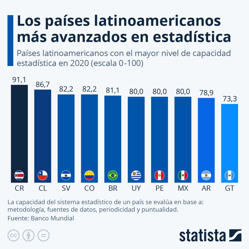 En la edición de 2020 de este sondeo, Costa Rica fue el país más avanzado en capacidades estadísticas en Latinoamérica, con una puntuación de 91,1 en una escala de 0 a 10. En la edición de 2020 de este sondeo, Costa Rica fue el país más avanzado en capacidades estadísticas en Latinoamérica, con una puntuación de 91,1 en una escala de 0 a 10.