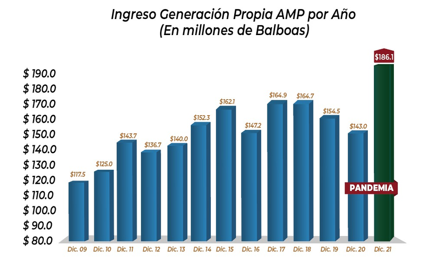 AMP cierra 2021 con crecimiento de 30% en recaudaciones