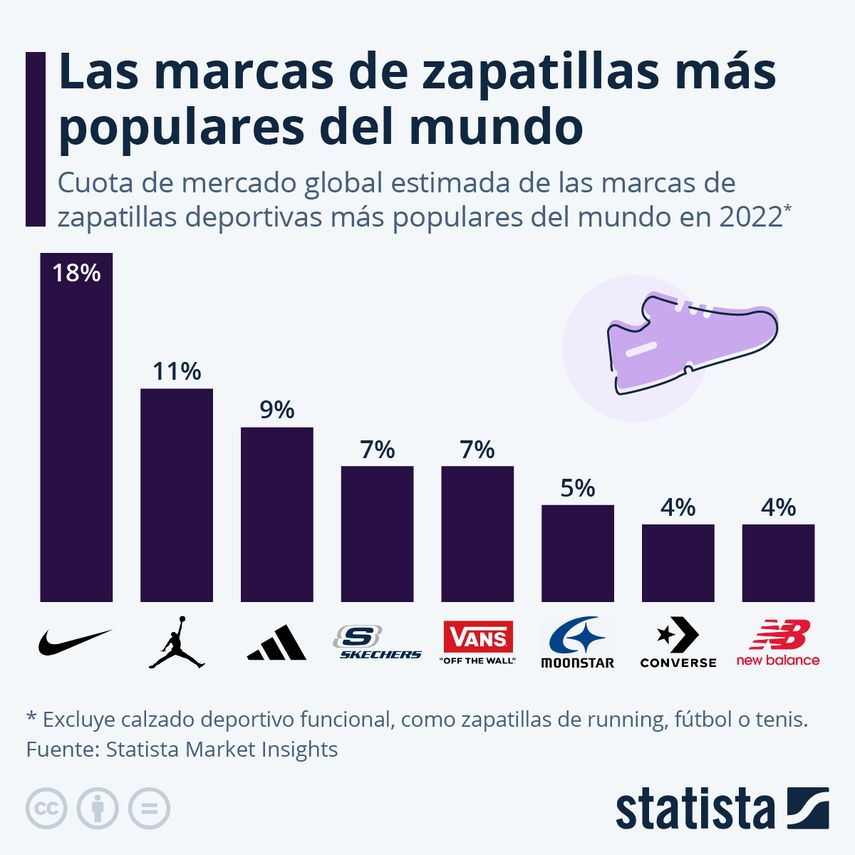 Las marcas de zapatillas mas populares del mundo