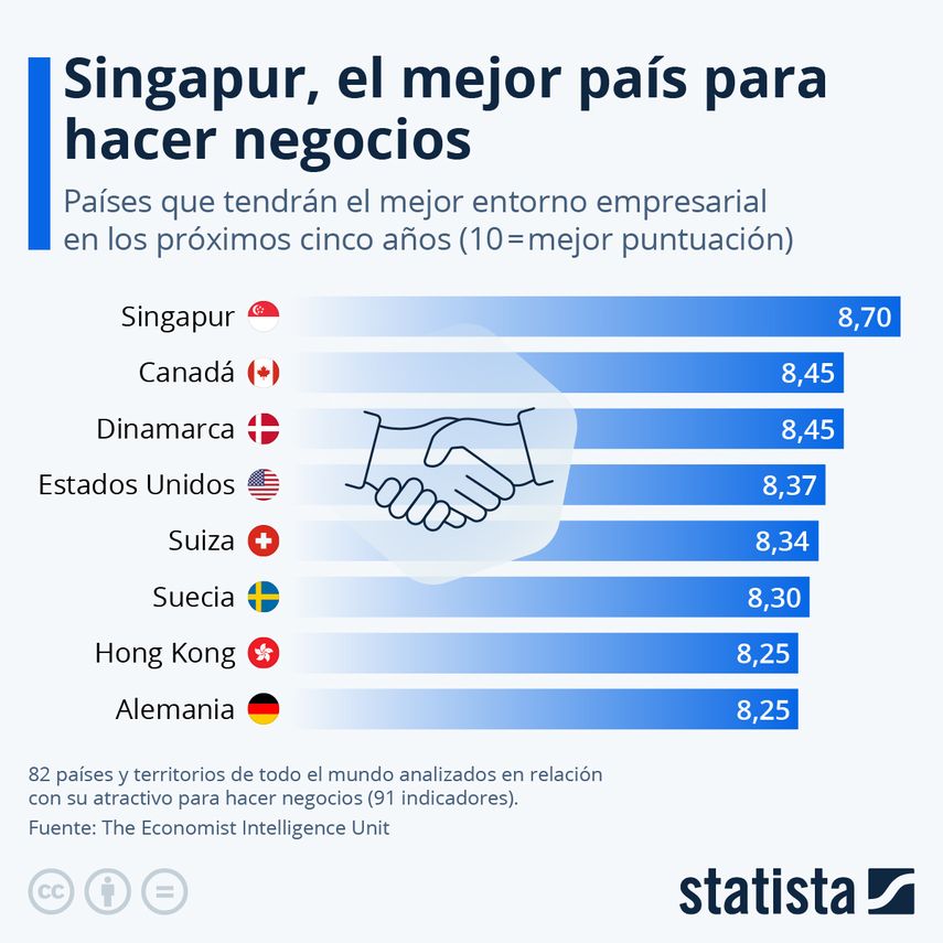 Singapur es el mejor país para hacer negocios en los próximos cinco años, según el ranking de los países con mejor entorno empresarial elaborado por The Economist Intelligence Unit (EIU). Singapur es el mejor país para hacer negocios en los próximos cinco años, según el ranking de los países con mejor entorno empresarial elaborado por The Economist Intelligence Unit (EIU).