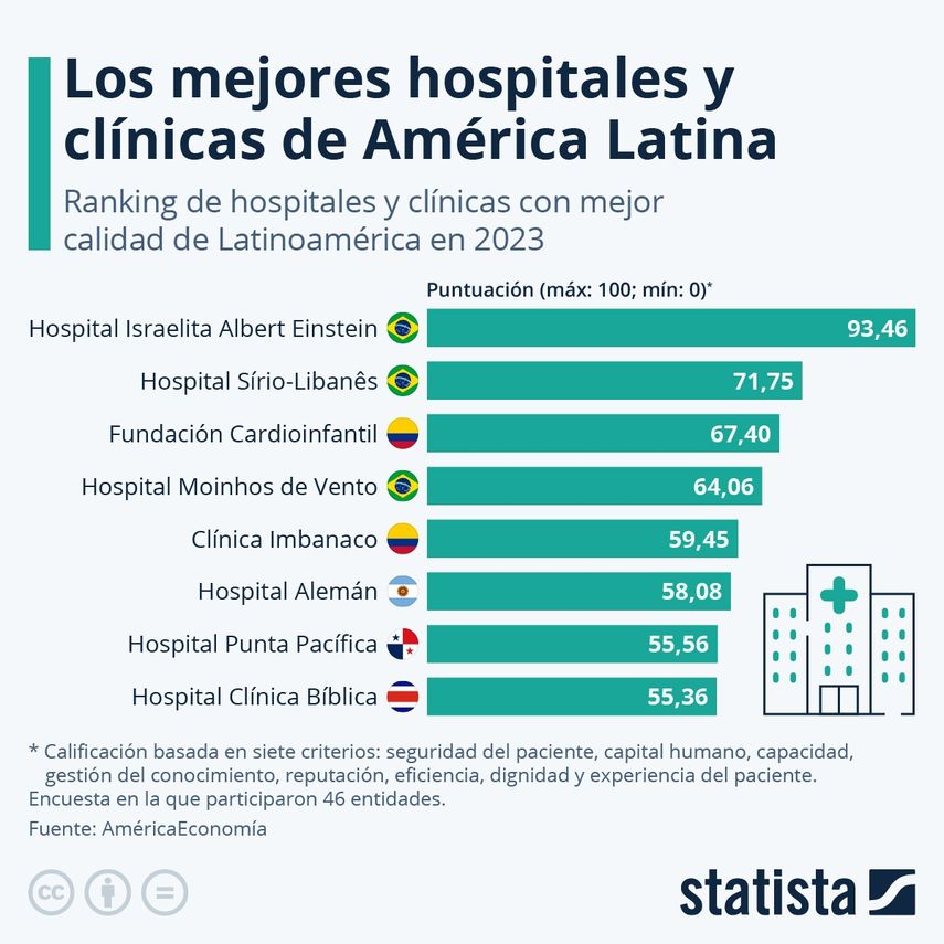 La pandemia de COVID-19 generó desafíos económicos sin precedentes para los establecimientos médicos de América Latina. A pesar de esto, han logrado resultados notablemente positivos, según lo indica el 'Ranking de Hospitales y Clínicas de América Latina 2023', publicado por la revista AméricaEconomía. La pandemia de COVID-19 generó desafíos económicos sin precedentes para los establecimientos médicos de América Latina. A pesar de esto, han logrado resultados notablemente positivos, según lo indica el 'Ranking de Hospitales y Clínicas de América Latina 2023', publicado por la revista AméricaEconomía.