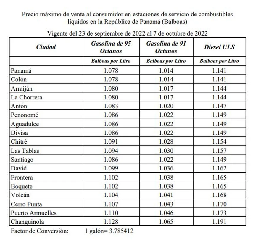 Panamá anunció los nuevos precios del combustible que regirán a partir de este viernes 23 de septiembre en el país, según datos de la Secretaría Nacional de Energía, que indican que se registrarán bajas.