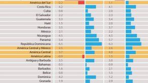 Panamá entre los países de la región que más crecerán en 2016