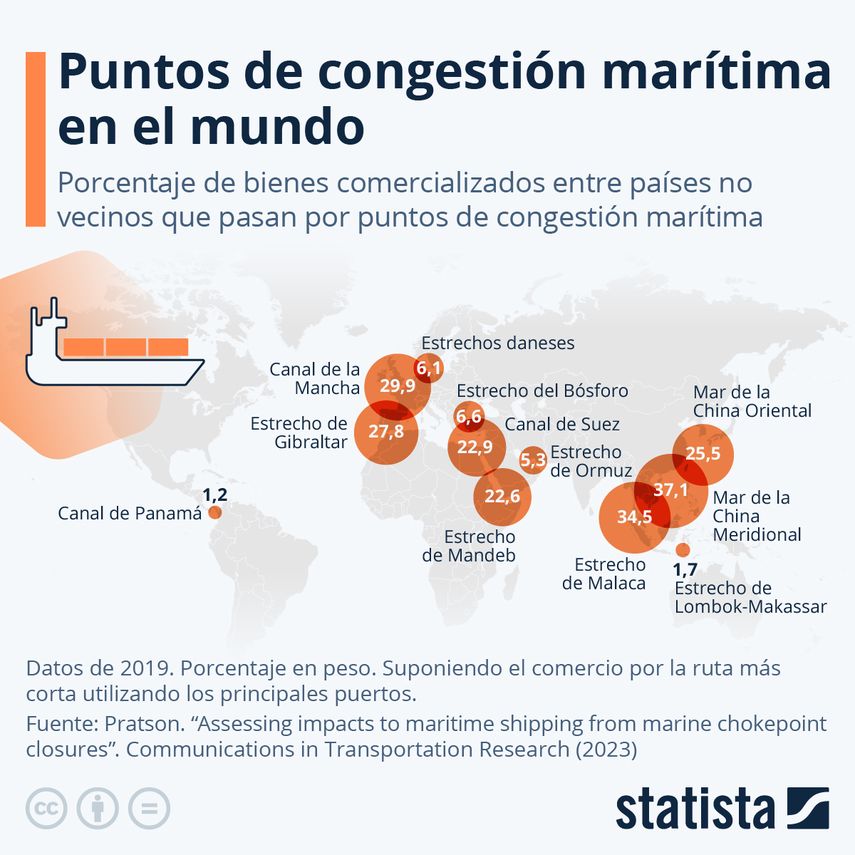 A estos puntos geográficos estratégicos en la navegación marítima, como el Canal de Panamá o el estrecho de Gibraltar, se les denomina puntos de congestión. A estos puntos geográficos estratégicos en la navegación marítima, como el Canal de Panamá o el estrecho de Gibraltar, se les denomina puntos de congestión.