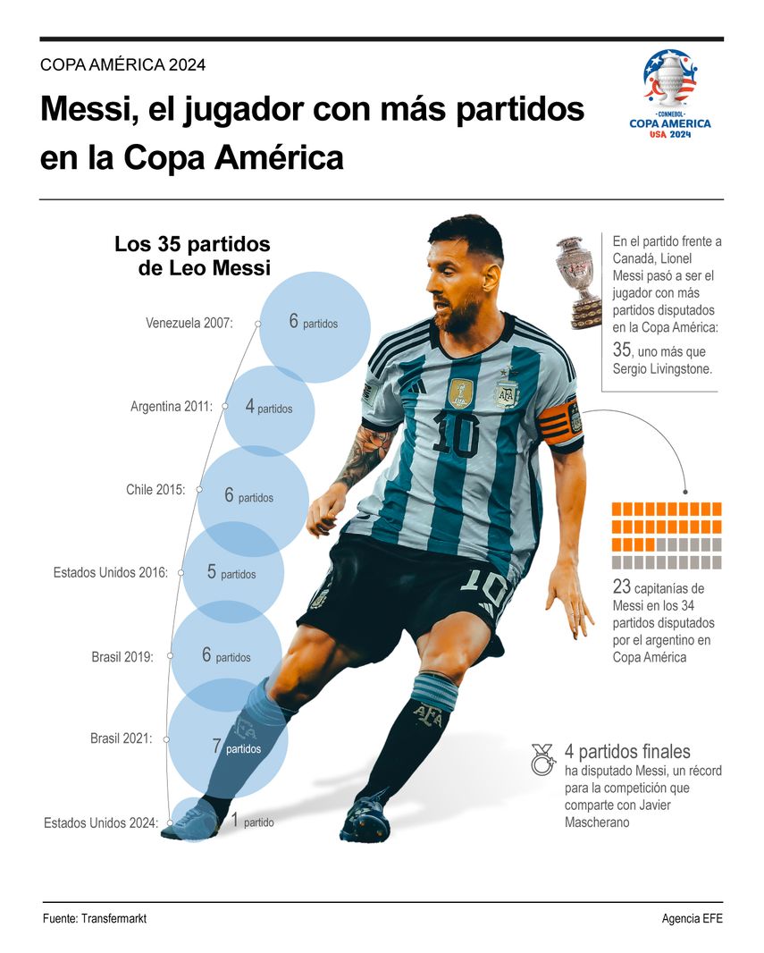 Messi ha superado, al comienzo de su séptima participación en una Copa América, la marca que estaba en poder del 'sapo' Livingstone, titular en 34 partidos desde 1941 a 1953. Messi ha superado, al comienzo de su séptima participación en una Copa América, la marca que estaba en poder del 'sapo' Livingstone, titular en 34 partidos desde 1941 a 1953.