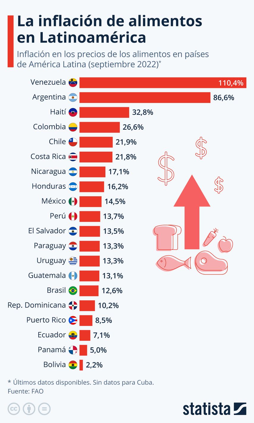 Inflación de alimentos en Latinoamérica, Panamá a la baja