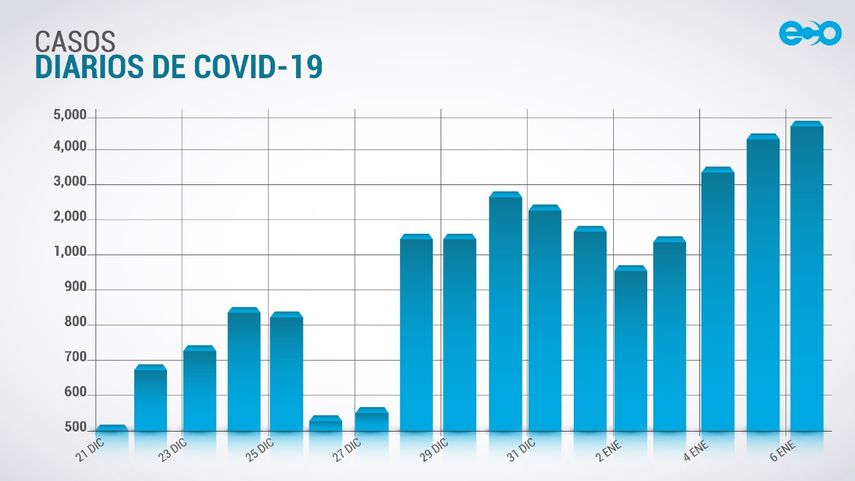 Panamá con récord histórico en positividad por Covid: 21.5%
