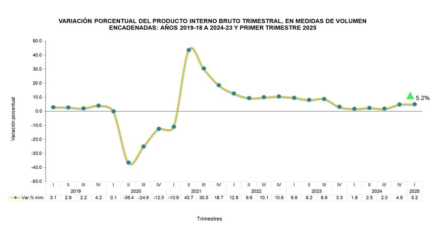 Las cifras oficiales, según el Instituto Nacional de Estadística y Censo (INEC) de la Contraloría de Panamá, informó que el Producto Interno Bruto (PIB) del país creció 5.2 % en el primer trimestre del año, alcanzando un total de B/. 21,449.4 millones a precios constantes de 2018. Las cifras oficiales, según el Instituto Nacional de Estadística y Censo (INEC) de la Contraloría de Panamá, informó que el Producto Interno Bruto (PIB) del país creció 5.2 % en el primer trimestre del año, alcanzando un total de B/. 21,449.4 millones a precios constantes de 2018.