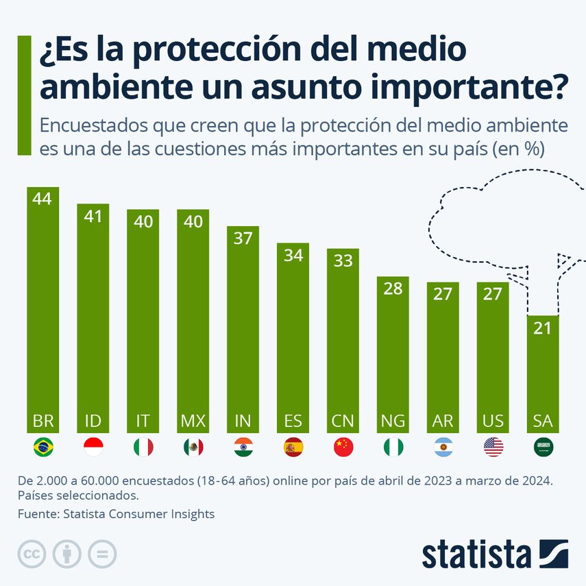 Brasil: el país que más se interesan por la protección del medio ambiente Brasil: el país que más se interesan por la protección del medio ambiente