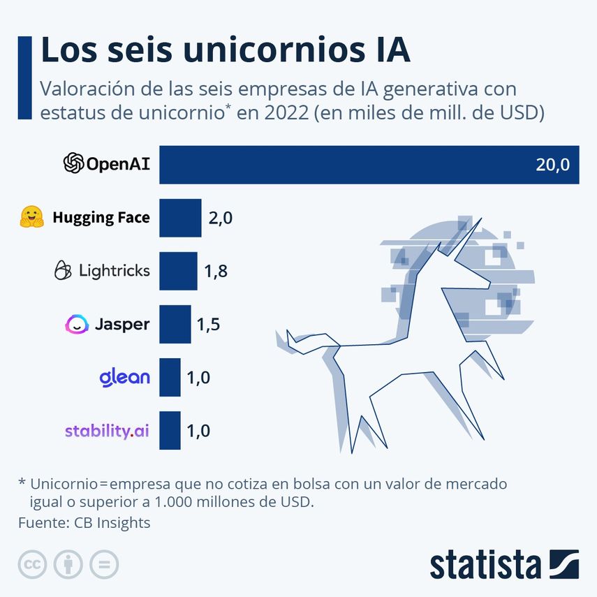 La inteligencia artificial generativa es una rama de la IA cuyo enfoque y objetivo es la generación de contenidos originales a partir de datos.