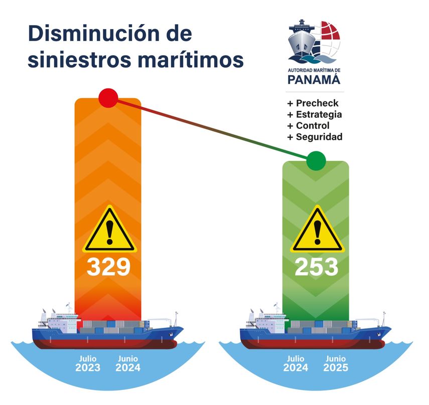 Las cifras surgen tras la implementación de nuevas estrategias de control y seguridad en la flota mercante panameña. Las cifras surgen tras la implementación de nuevas estrategias de control y seguridad en la flota mercante panameña.