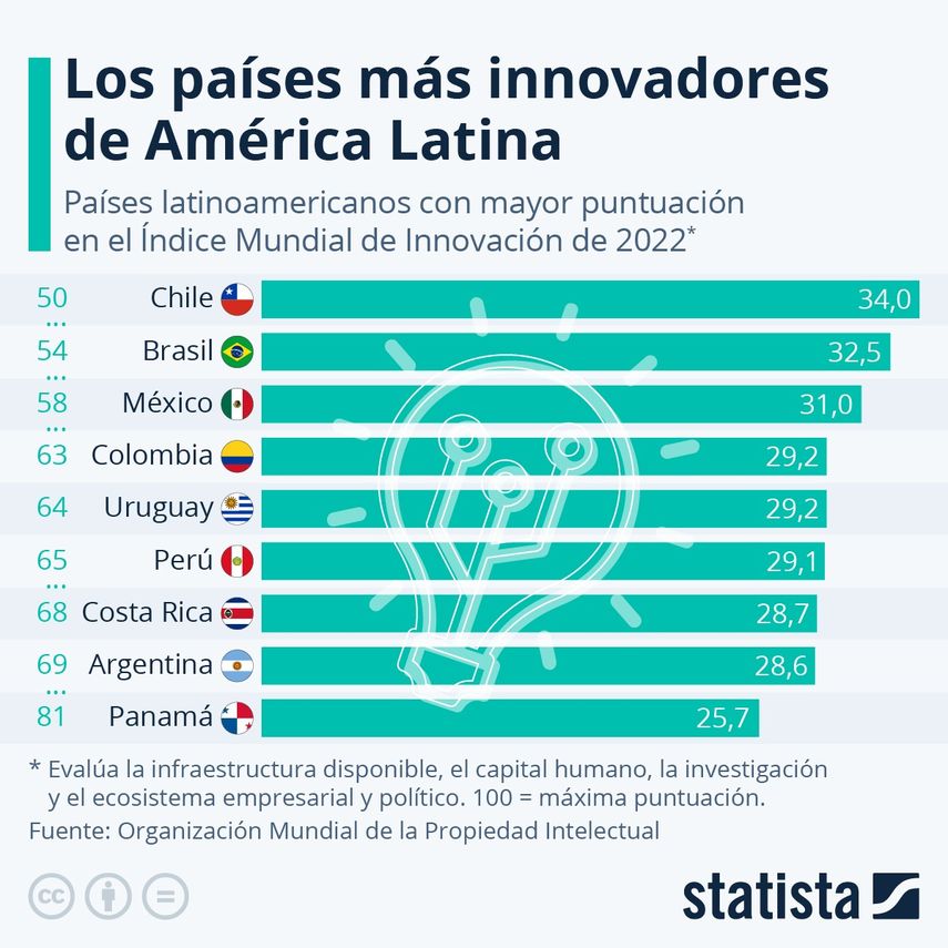 Panamá se encuentra en los países más innovadores de la región. Según el Índice Mundial de Innovación 2022 de la Organización Mundial de la Propiedad Intelectual (OMPI).
