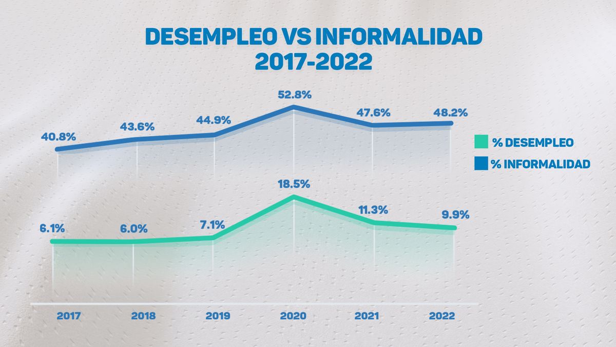 Desempleo en Panamá mejora, pero empeora la informalidad