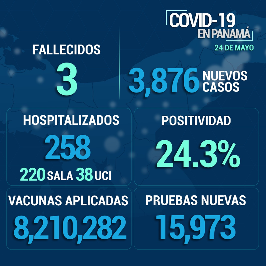 Panamá reporta 3 fallecidos en las últimas 24 horas por Covid-19