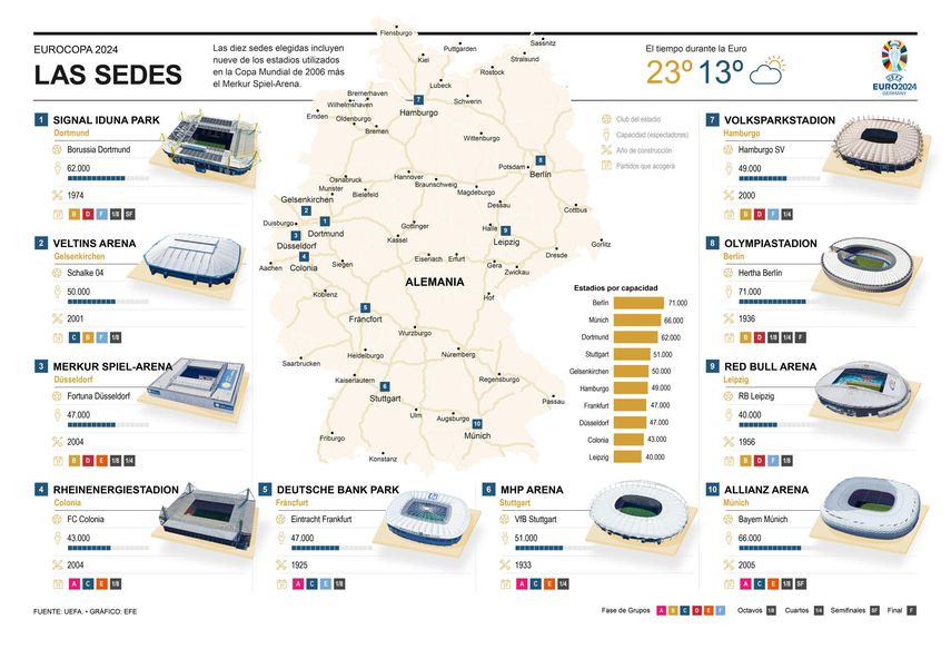 10 datos de los 10 estadios donde se juega la Eurocopa 2024 10 datos de los 10 estadios donde se juega la Eurocopa 2024