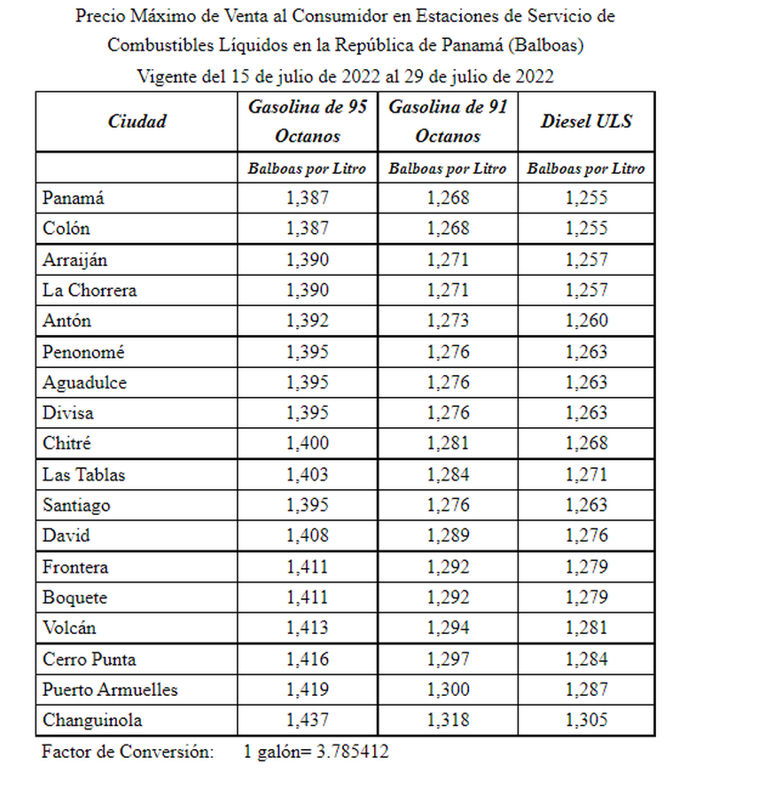 La Secretaría Nacional de Energía de Panamá, comunicó sobre los nuevos precios de los combustibles líquidos que regirán en Panamá y de más regiones del país a partir de las 6:00 a.m. del próximo viernes 15 de julio de 2022.
