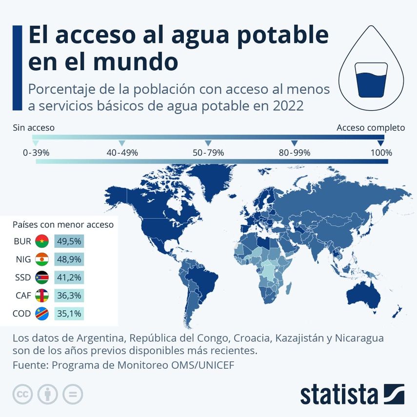 La región con peor acceso en ese año fue el África subsahariana, con solo dos tercios de su población disfrutando de servicios básicos de agua potable. La región con peor acceso en ese año fue el África subsahariana, con solo dos tercios de su población disfrutando de servicios básicos de agua potable.