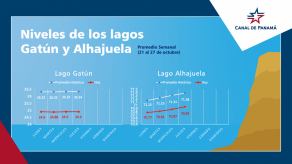 Lagos Gatún y Alhajuela vuelen a estar debajo del promedio este jueves