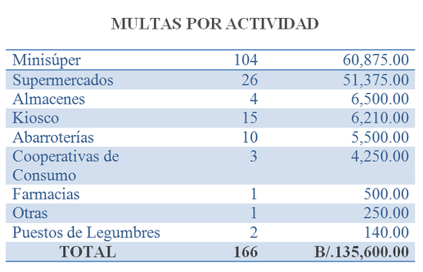 La Acodeco ha multado a 166 agentes económicos, por faltas al control de precios de los 14 productos de primera necesidad.