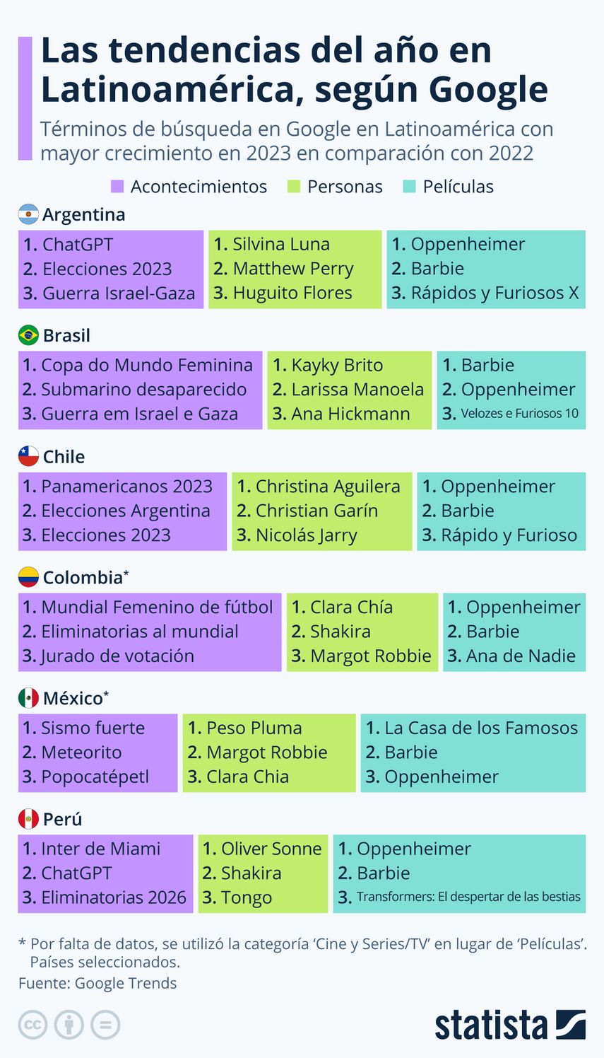 Para resumir este año analizamos las tendencias de Google Trends, que muestran lo que más interesó a los internautas en Latinoamérica en 2023. Para resumir este año analizamos las tendencias de Google Trends, que muestran lo que más interesó a los internautas en Latinoamérica en 2023.