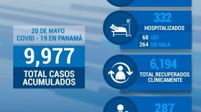 Panamá reporta 287 muertes y 9