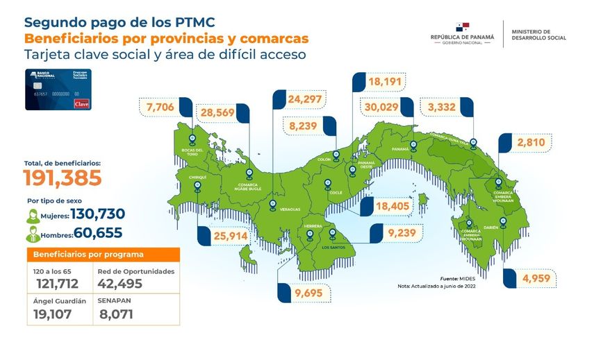 El Ministerio de Desarrollo Social (MIDES) informó hoy que a partir de este lunes 6 al viernes 17 de junio se desembolsará más de 48.9 millones de balboas a 156 mil 609 panameños (as) de los diferentes Programas de Transferencia Monetaria Condicionada.