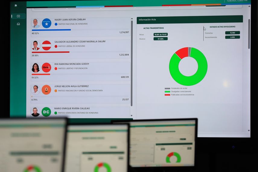 La Alianza para el Desarrollo en Democracia (ADD), integrada por Costa Rica, Ecuador, República Dominicana y Panamá, pidió este miércoles a la misión de observación electoral de la Organización de los Estados Americanos (OEA) presentar un informe ante el Consejo Permanente de ese organismo regional para 