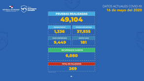 182 contagios nuevos de coronavirus en Panamá